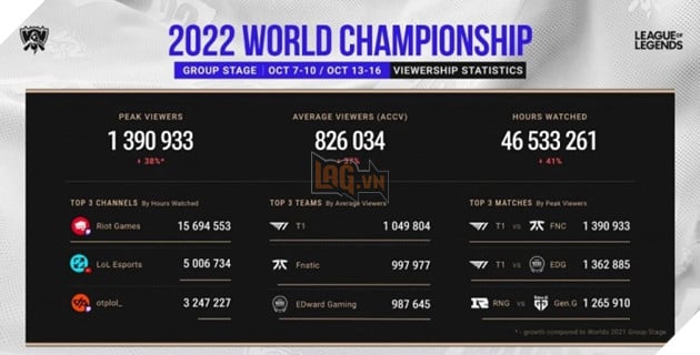 MHT: Lượng người xem CKTG 2022 sụt giảm mạnh