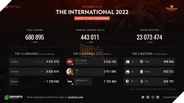 DOTA 2: The International 2022 sụt giảm về lượng người xem