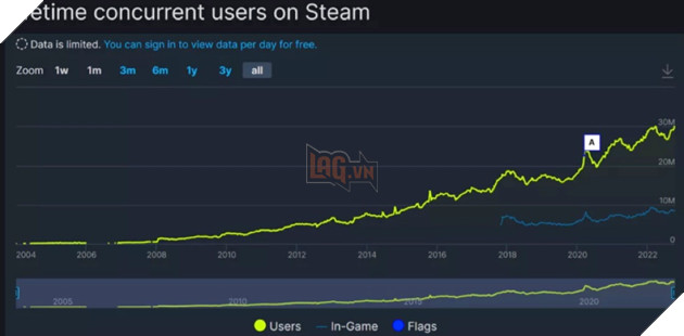 Steam lập kỷ lục mới với hơn 30 triệu người chơi cùng lúc vào cuối tuần trước