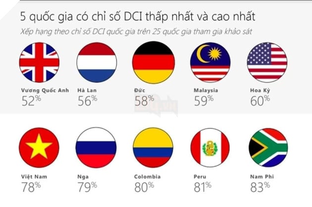 Việt Nam lại nằm trong top 5 quốc gia có hành xử trên không gian mạng tệ nhất