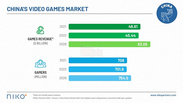 Ngành game Trung Quốc đánh dấu sự sụt giảm đầu tiên sau năm 2022 đầy biến động
