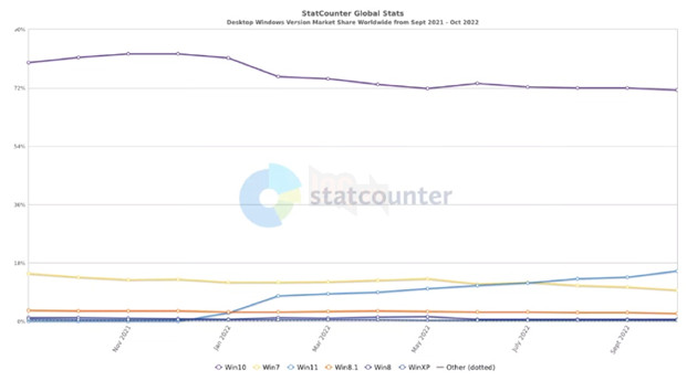 Theo khảo sát mới nhất, chỉ 15% người dùng toàn cầu chấp nhận nâng cấp lên Win 11