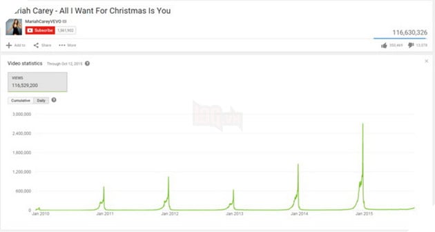 Meme All I Want For Christmas Is You là gì và liên quan thế nào đến Mariah Rã Đông trên Tiktok 4