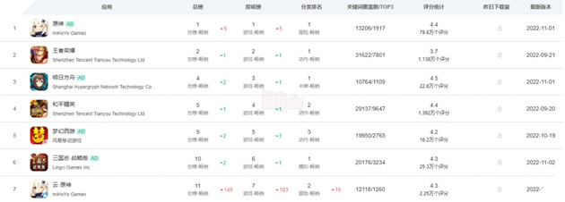 Genshin Impact vượt mặt Vương Giả Vinh Diệu