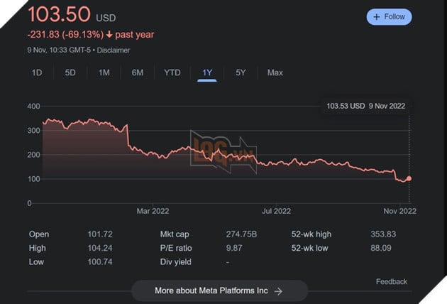 Meta sa thải hơn 11.000 nhân viên từ Facebook, Instagram và WhatsApp