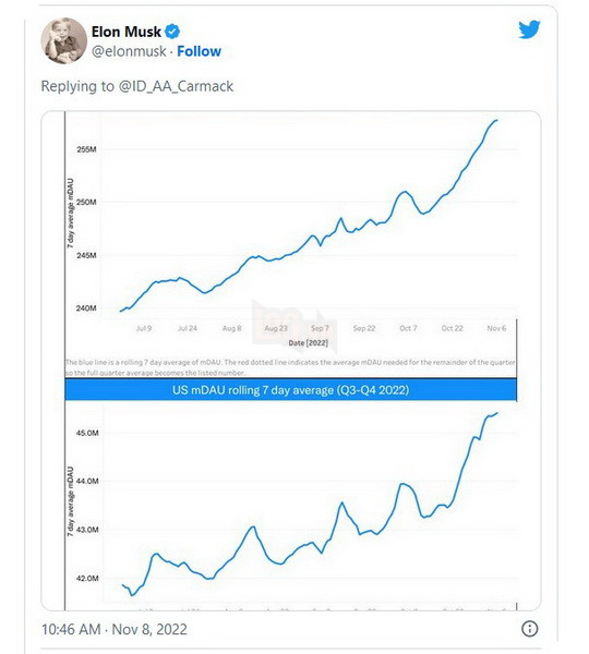 Twitter chia sẻ số lượng người dùng tăng vọt sau khi Elon Musk xuất hiện, nhưng báo cáo thực tế lại ngược lại 3