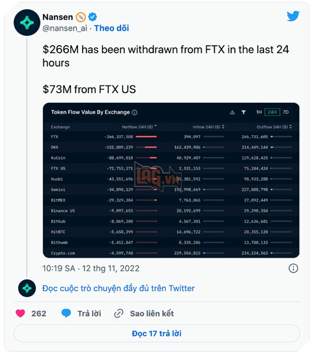 FTX xác nhận bị hack sau phá sản, hàng trăm triệu USD "bốc hơi" không lý do