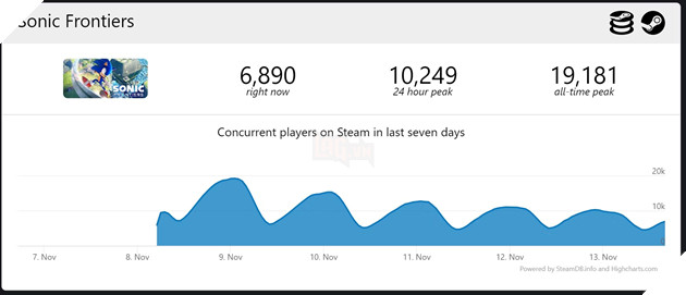 Sonic Frontiers phá vỡ kỷ lục về lượng người chơi đồng thời trên Steam của bản tiền nhiệm 3