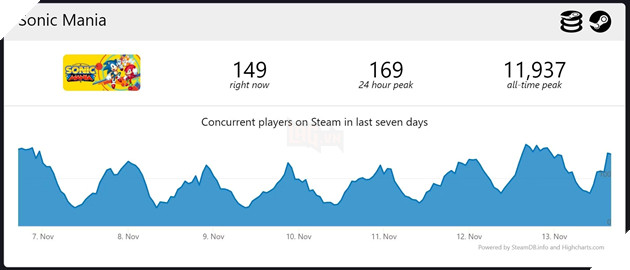 Sonic Frontiers phá vỡ kỷ lục về lượng người chơi đồng thời trên Steam của bản tiền nhiệm 2