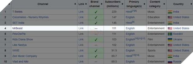 MrBeast chính thức vượt mặt PewDiePie với hơn 112 triệu lượt người theo dõi
