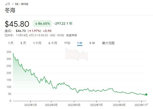 Cty mẹ của Garena liên tục sa thải nhân viên vì tình hình kinh doanh không khởi sắc
