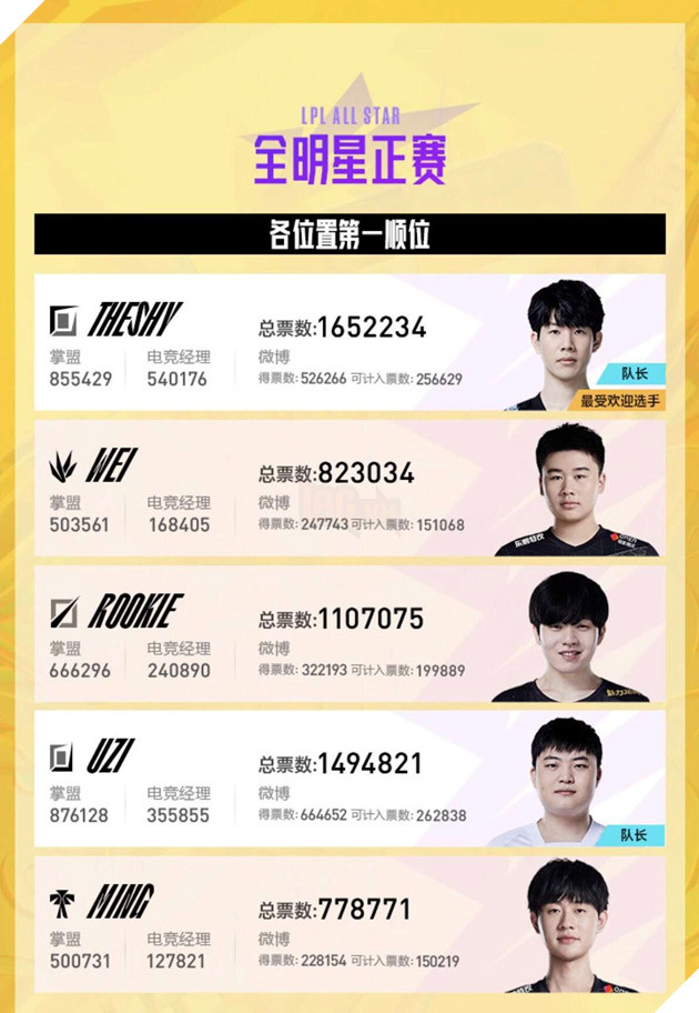 LMHT: TheShy 4 năm liên tiếp sở hữu lượt bình chọn khủng nhất LPL All Star