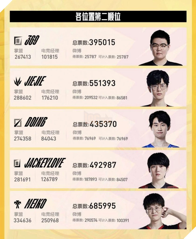 LMHT: TheShy 4 năm liên tiếp sở hữu lượt bình chọn khủng nhất LPL All Star