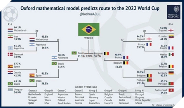 Công nghệ AI dự đoán Brazil sẽ vô địch World Cup 2022