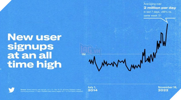 Lượng người dùng Twitter cao kỷ lục, sau 1 tháng Elon Musk thâu tóm