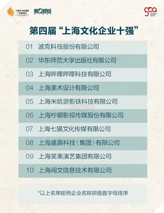 Cha đẻ của Genshin Impact nằm trong top 10 doanh nghiệp phát triển văn hóa tốt nhất tại Thượng Hải