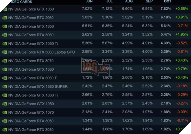Nvidia có thể đã khai tử RTX 2060 và GTX 1060