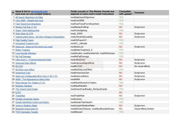 CD Prokekt Red công bố các bản Mod phổ biến được áp dụng cho The Witcher 3 Next-Gen 2