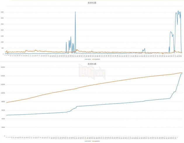 Sonic bất ngờ có lượng vote khủng khiếp tại The Game Awards, nghi ngờ dùng bot để lấy lợi thế 3