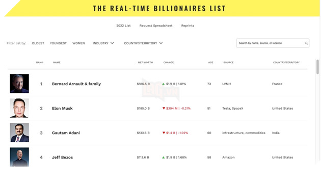 Chủ tịch tập đoàn LVMH vượt mặt Musk, chính thức trở thành tỷ phú giàu nhất hành tinh 2