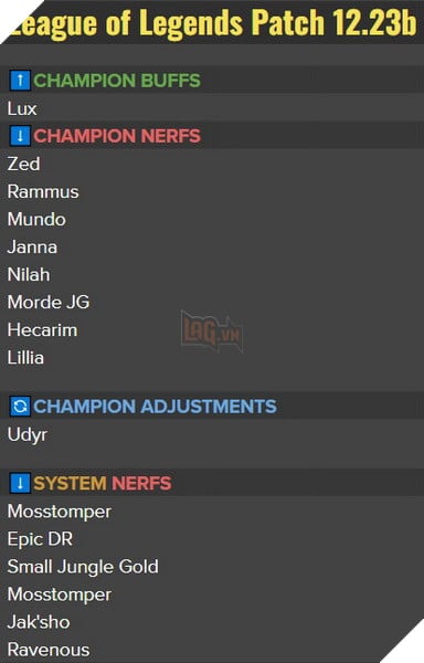 LMHT: Chi tiết bản cập nhật 12.23b - Nerf gấp hàng loạt Tướng mạnh mất cân bằng giữa patch 2