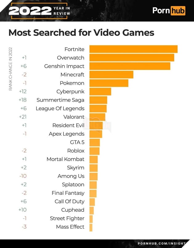 Pỏn hub công bố những tựa game được tìm kiếm nhiều nhất trên nền tảng này