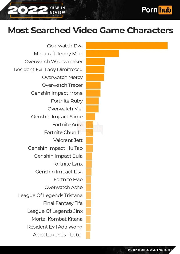 Pỏn hub công bố những tựa game được tìm kiếm nhiều nhất trên nền tảng này
