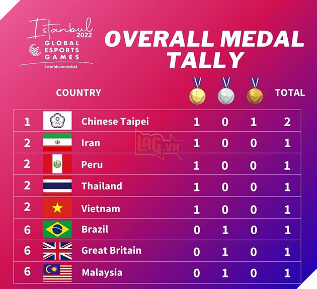 PUBG Mobile Việt Nam trở thành Đương kim Vô địch toàn cầu 4