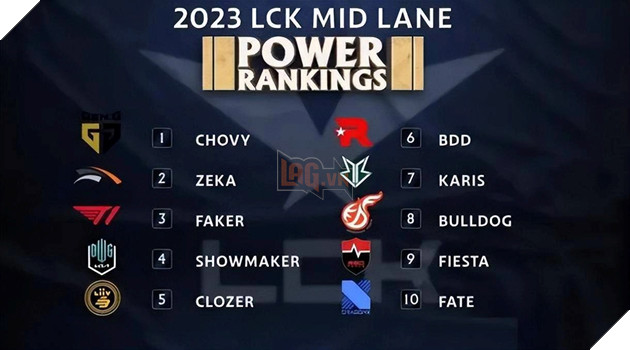 Chovy được xếp trên Faker và Zeka ở một BXH tại LCK
