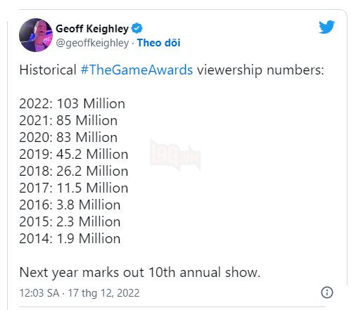 The Game Awards 2022 xác lập hàng loạt kỷ lục mới với hơn 100 triệu người xem