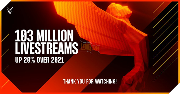 The Game Awards 2022 xác lập hàng loạt kỷ lục mới với hơn 100 triệu người xem