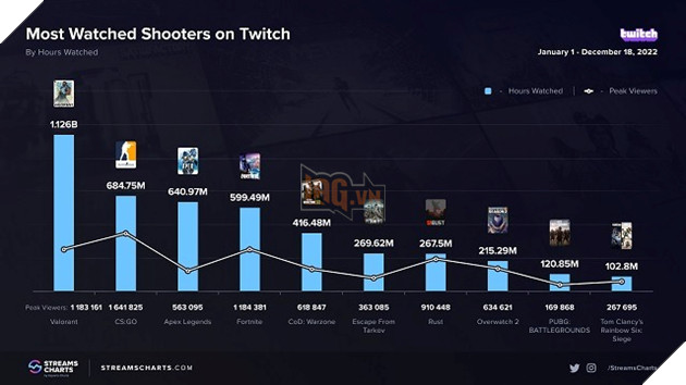 Valorant vượt mặt CS:GO để trở thành game bắn súng được xem nhiều nhất trên Twitch