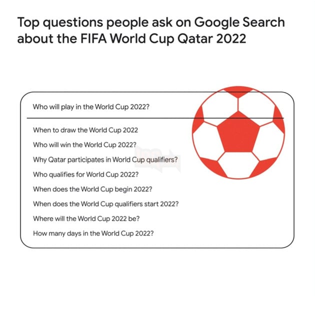 rận Chung kết World Cup 2022 giúp cho Google đạt được lượng truy cập cao nhất lịch sử