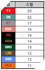 LMHT: Oner vượt mặt Canyon để trở thành vua cướp mục tiêu của LCK trong năm 2022