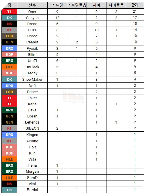 LMHT: Oner vượt mặt Canyon để trở thành vua cướp mục tiêu của LCK trong năm 2022