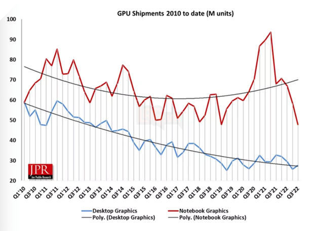 Doanh số card đồ họa năm 2022 giảm thấp nhất thập kỉ qua