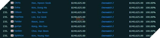 LMHT: Faker vẫn là tuyển thủ kiếm nhiều tiền nhất trong lịch sử Esports Hàn Quốc