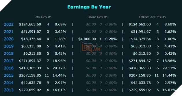 LMHT: Faker vẫn là tuyển thủ kiếm nhiều tiền nhất trong lịch sử Esports Hàn Quốc