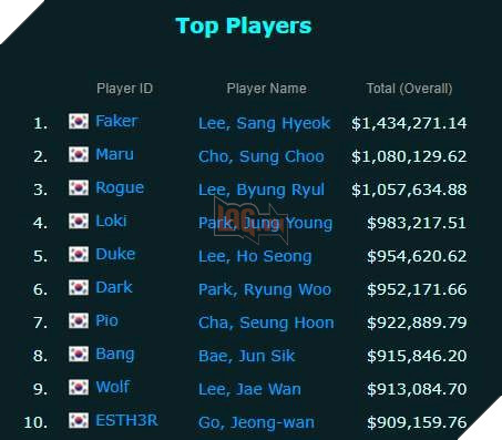 LMHT: Faker vẫn là tuyển thủ kiếm nhiều tiền nhất trong lịch sử Esports Hàn Quốc