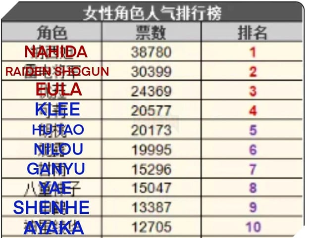 Top 10 nhân vật nữ được yêu thích nhất trong Genshin Impact, tính riêng ở Trung Quốc 3