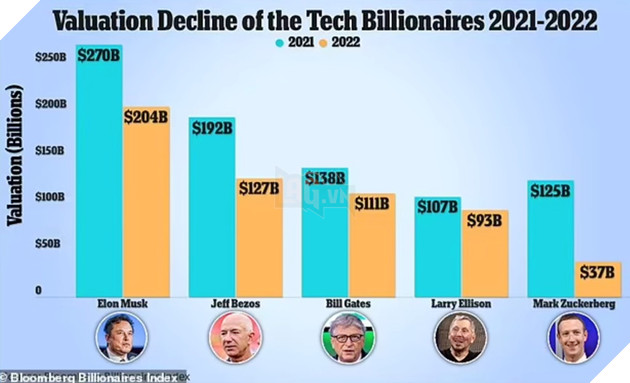 Các tỷ phú công nghệ phải chứng kiến 500 tỷ USD "bốc hơi" không dấu vết trong năm 2022