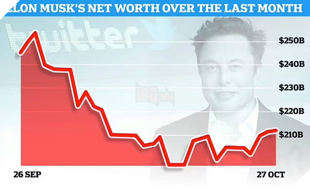 Các tỷ phú công nghệ phải chứng kiến 500 tỷ USD "bốc hơi" không dấu vết trong năm 2022