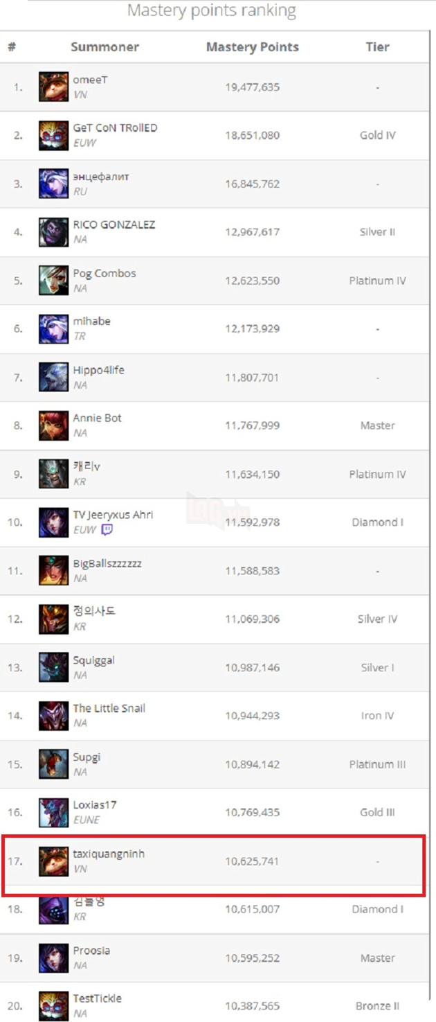 Game thủ one champ Teemo Việt Nam soán ngôi top 1 thông thạo thế giới