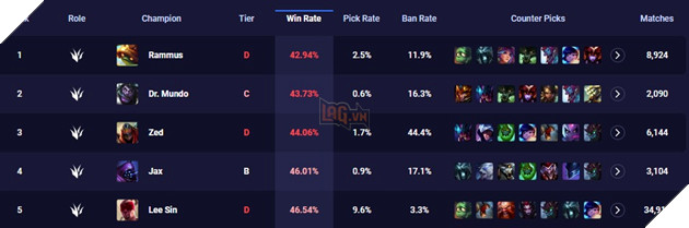 LMHT: Riot Games tung bản buff nóng cho Rammus vì tỷ lệ thắng quá tệ tại bản 13.1