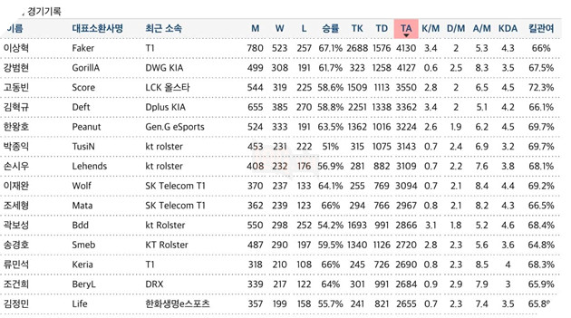LMHT: Faker đạt một lúc 2 thành tích mới