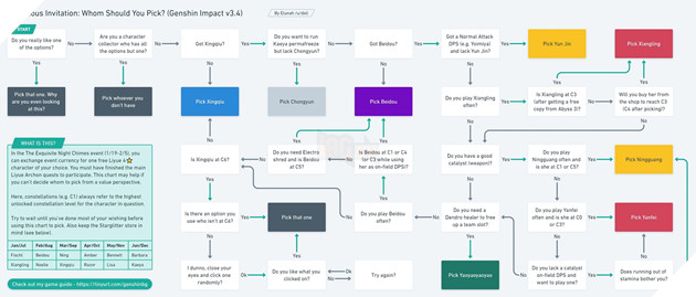 Genshin Impact: Bảng phân tích nhân vật 4 sao bạn nên chọn từ Tết Hải Đăng 3