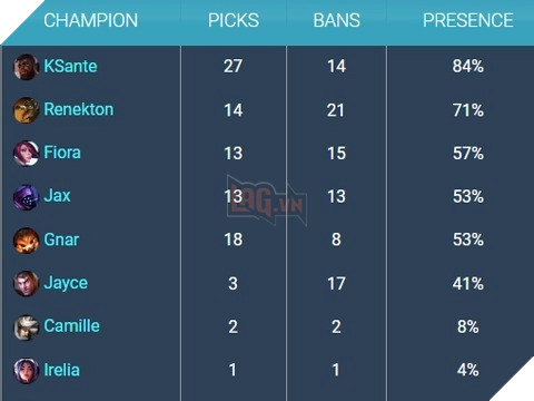 LMHT: K’Sante sẽ bị nerf tại phiên bản 13.3 sắp tới vì quá bá đạo ở đấu trường chuyên nghiệp