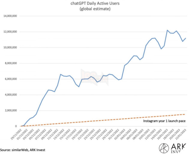 ChatGPT trở thành ứng dụng thu hút lượng người dùng nhanh nhất lịch sử