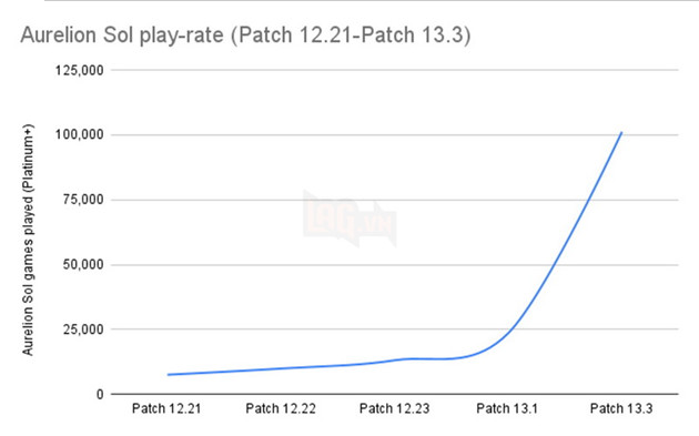 LMHT: Aurelion Sol sau 13.3 nhảy vọt trong tỉ lệ chọn nhưng tỉ lệ thắng lại rớt thê thảm 2