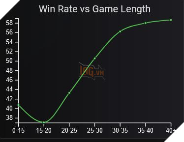 LMHT: Aurelion Sol sau 13.3 nhảy vọt trong tỉ lệ chọn nhưng tỉ lệ thắng lại rớt thê thảm 3
